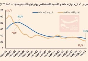 خبر اقتصادی : ادامه روند کاهشی تورم تولیدکننده+نمودار