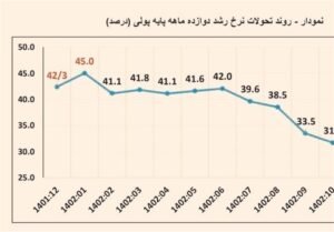 خبر اقتصادی : پاسخ بانک مرکزی به همتی/مدام فرافکنی با ادعاهای مغرضانه