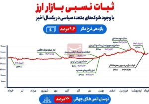 خبر اقتصادی : ثبات نسبی بازار ارز با وجود ۷ شوک سیاسی در ۱ سال اخیر